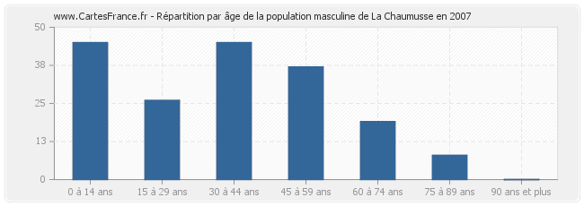 Répartition par âge de la population masculine de La Chaumusse en 2007